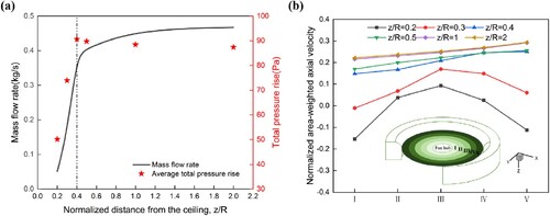 Figure 13. Mainstream velocity characteristics in ceiling effect: (a) total mass flow rate and total pressure rise versus distance, (b) mass flow distributions in different regions.