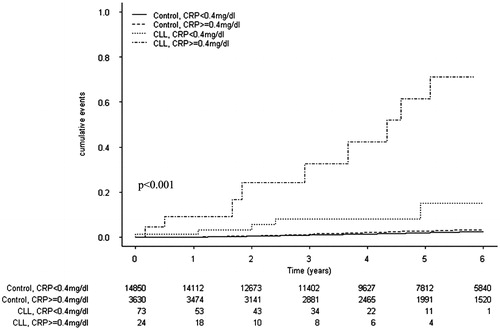Figure 2. The cumulative incidence risk of developing non-hematological cancers in patients with CLL and apparently healthy individuals, stratified by serum CRP levels (<0.4 mg/dL and ≥0.4 mg/dL).