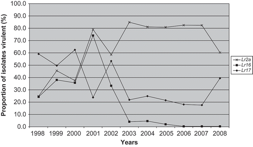 Fig. 2. Frequency of virulence to Lr2a, Lr16 and Lr17 in Manitoba and Saskatchewan 1998–2008. Data from annual virulence surveys of Puccinia triticina in Canada (including McCallum & Seto-Goh, Citation2004, Citation2005, Citation2008).