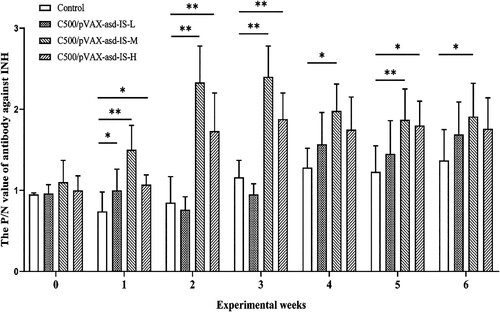 Figure 2. The P/N value of antibody against INH after primary immunization. Results were compared with the control group at each week and data are presented as the mean ± SEM (n = 10), * and ** indicate significant differences p <0.05 and p <0.01, respectively among groups.