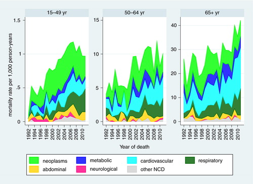 Fig. 3 Age-sex-time standardised non-communicable disease (NCD) mortality in adult age groups, Agincourt HDSS.