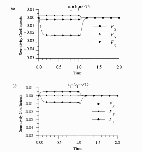 Figure 2 Normalized sensitivity coefficients for: (a) sensor 1; (b) sensor 2; (c) sensor 3; (d) sensor 4; (e) sensor 5.