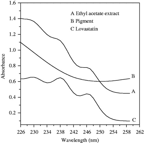 Figure 1. UV spectra of the lovastatin standard, pigment, and ethyl acetate extract from the fermentation broth (in 75% ethanol).