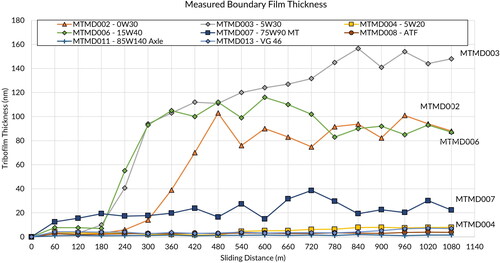 Figure 10. Measured film thickness over an extended sliding distance for a subset of the oils.