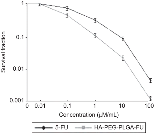 Figure 6.  Cytotoxicity of free drug (5-FU) and formulation in EAT cells.