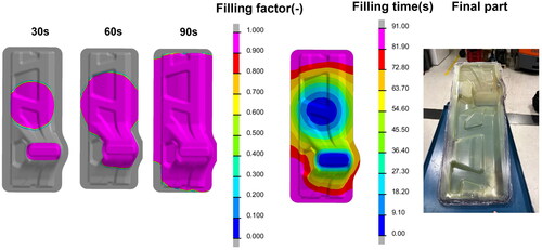 Figure 17. Simulation showing resin injected simultaneously using two ports and the corresponding final part produced based on the simulation.