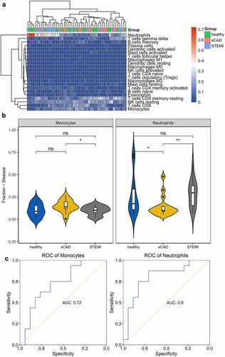 Figure 2. Immune cell distribution among the three groups. (a) Heatmap was constructed to depict the distribution of immune cells among samples. (b) Comparison of immune cells in the three groups was visualized with violin plots. (c) The capability of immune cells in identifying patients with STEMI was shown using ROC plots