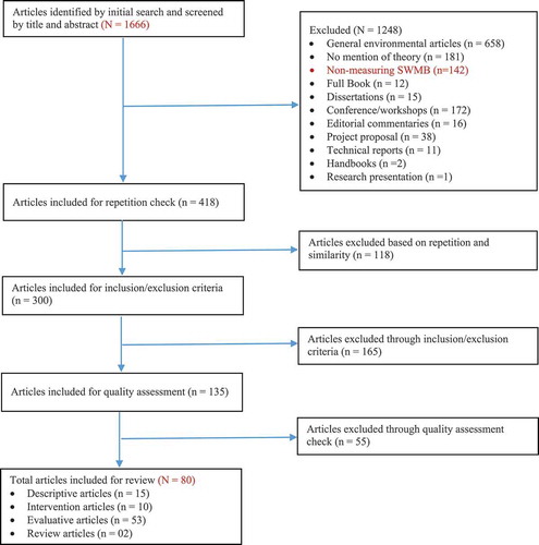 Figure 1. Selection process – flow chart of review