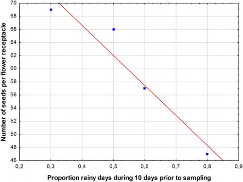 Figure 4. Relation between the number of seeds per flower receptacle and the proportion of rainy days during a 10-day period prior to sampling (r2 = 0.923, P = 0.0388).