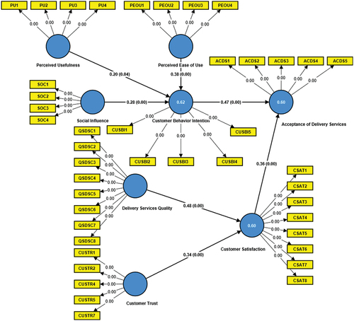 Figure 4. Structural model results.