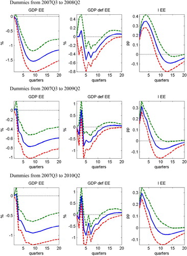 Figure 10. Estimated impulse responses of Estonian GDP, the GDP deflator-based inflation rate, and the money market interest rate to a contractionary monetary policy shock in the euro area. Dummies used in the Estonian data equations for different time periods indicated for each panel separately.