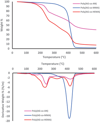 Figure 10. The TG and DTG thermograms of a) Poly(AG-co-MMA) b) Poly(AG-co-HEMA) c) Poly(AG-co-AN).