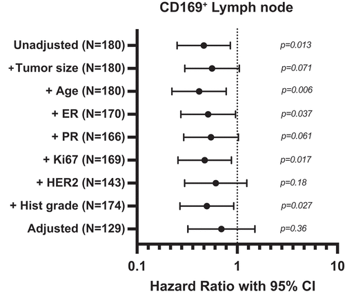Figure 4. Forest plot showing results from Cox regression analysis on 5-year distant recurrence-free interval (DRFi) in breast cancer patients with CD169 expression in metastatic lymph node. Adjusted for tumor size, age, estrogen receptor (ER), progesterone receptor (PR), Ki67 expression, HER2 status and histological grade, both individually and all together. Dots indicate hazard ratios, horizontal lines indicate 95% confidence interval (95% CI). Note that the scale is logarithmic