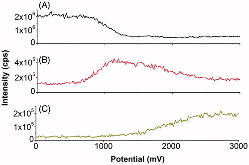 Figure 11. On-line mass-voltammograms of Gly-Met-Gly electrochemical oxidation. On-line mass-voltammograms of Gly-Met-Gly (20 μM in 89/10/1 (v/v/v) water/acetonitrile/formic acid) were recorded by ramping the potential from 0 to 4000 mV with a scan rate of 20 mV/s. Traces were extracted and plotted versus cell potential for A: Gly-Met-Gly, B: Gly-Met(O)-Gly and C: Gly-Met(O2)-Gly.