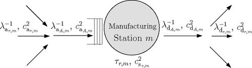 Fig. 3 Characterization of manufacturing station m.