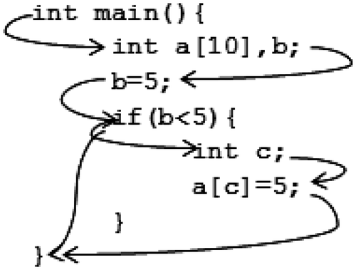 Figure 7. Example showing the presence of potential buffer overflow.