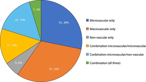 Figure 2: Diabetes-related complications (total number and percentages).