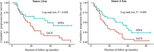 Figure 5 Subgroup analysis of the progression-free survival of HCC patients undergoing MWA or TACE based on the tumor size (≤3 or 3.1–5 cm). MWA provides better PFS than TACE for patients in the two subgroups.