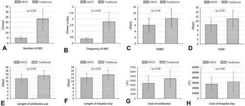 Figure 4 Comparative results of the treatment outcome variables between the MIVD group and the traditional group. *Statistical analysis using Student’s t-test. (A) The comparative result of the number of MIC between the 2 groups. (B) The comparative result of the frequency of MIC between the 2 groups. (C) The comparative result of TWBC between the 2 groups. (D) The comparative result of TCRP between the 2 groups. (E) The comparative result of the length of antibiotics use between the 2 groups. (F) The comparative result of the length of hospital stay between the 2 groups. (G) The comparative result of the cost of antibiotics between the 2 groups. (H) The comparative result of the cost of hospital stay between the 2 groups.