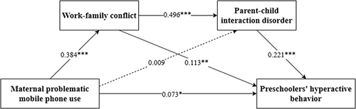 Figure 2 Chain-mediated effect of work-family conflict and parent-child interaction disorder. All the path coefficients were standardized *p < 0.05; **p < 0.01; ***p < 0.001.
