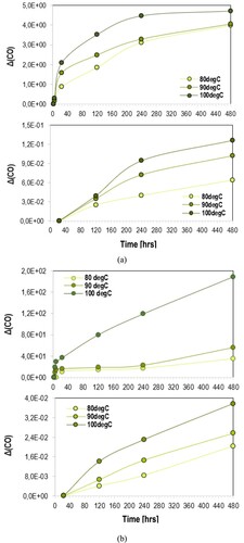 Figure 5. Incremental values of carbonyl compounds asphalt (top) and EA binder (bottom), (a) without and (b) with filler particles, over oven-conditioning at 80°C, 90°C and 100°C.