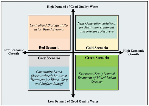 Figure 3. Scenarios of circular urban water management for the study area.