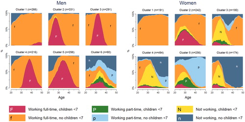 Figure 1. Chronograms by cluster of work-family trajectories for men (n = 1482) and women (n = 1537).