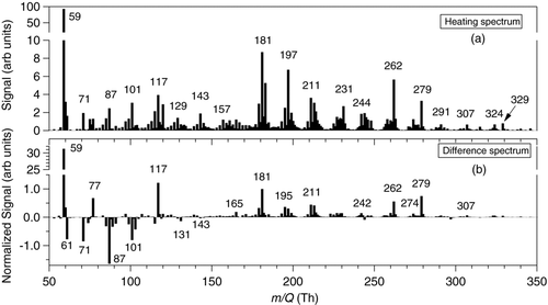 FIG. 8 Unit mass resolution (UMR) spectra after 5 h of cyclododecane oxidation by OH-radicals in the presence of NOx. (a) Average of signal between 125–175°C during a heating cycle, and (b) difference spectrum between heating and sampling cycles.