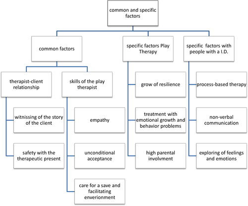 Figure 4. Common and specific factors as found in the literature.
