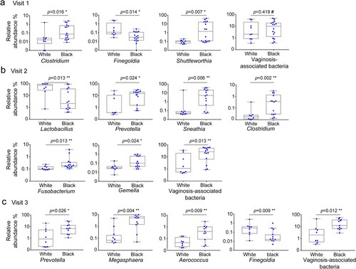 Figure 3. Taxonomic difference of the vaginal microbiome between Hispanic White and Black women before and after DMPA treatment. Vaginal microbiome from the participants with pre- and post-DMPA administration was analysed. Difference in the relative abundance of genera was evaluated between White and Black women using Wilcoxon rank-sum test for unpaired samples at visit 1 (a), visit 2 (b) and visit 3 (c). A change in the microbial composition was considered as significant if p < 0.05 and FDR adjusted p < 0.20 (#>0.2, * ≤ 0.2, ** ≤ 0.1, *** ≤ 0.05).