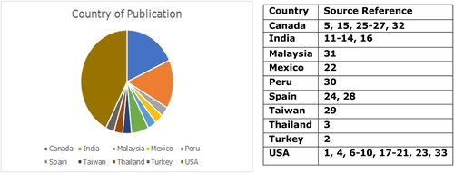 Figure 2. Chart showing proportion of included studies by country, and source reference.