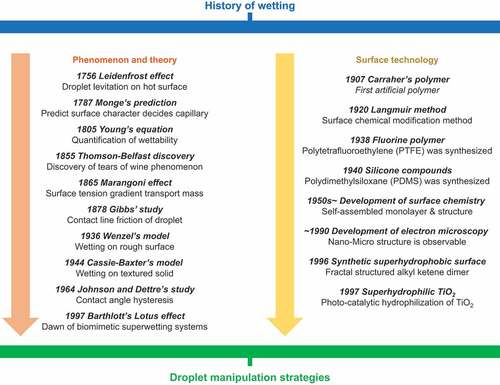 Figure 1. History of wetting from the perspective of fluid mechanics and materials science for droplet manipulation strategies.