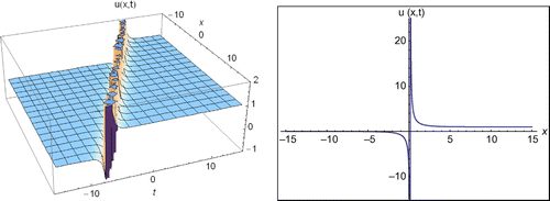 Figure 2. The 2D and 3D surfaces of Equation (18) under the values of a2 = 7, E = −8, −15 < x < 15, −15 < t < 15 and t = 0.01 for 2D surfaces.