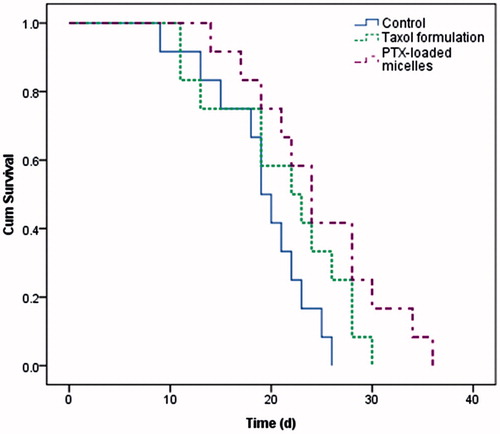 Figure 7. Kaplan–Meier survival curves of U14 tumor-bearing mice after IV treatment of PTX-loaded micelles and Taxol formulation (n = 12).