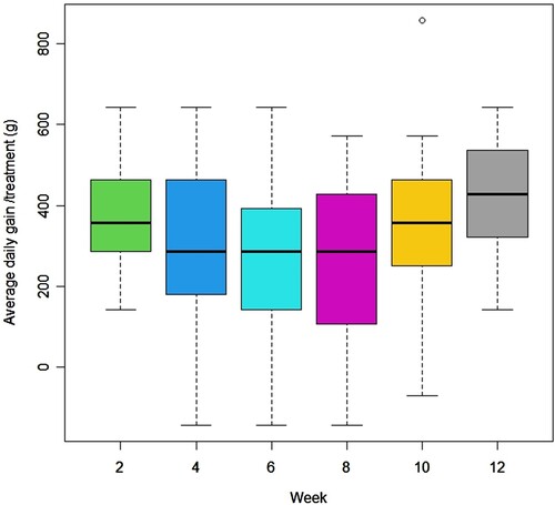 Figure 2. Effects of period on average daily gain per treatment.