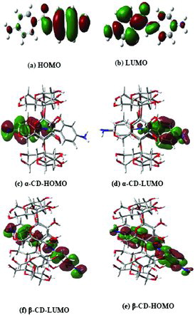 Figure 4. (Colour online) LUMO and HOMO pictures of isolated DABA and its inclusion complexes. Blue, white, ash and bright red colours indicate nitrogen, hydrogen, carbon and oxygen atoms, respectively. The green and dark red colours indicate negative and positive parts of the molecules, respectively.