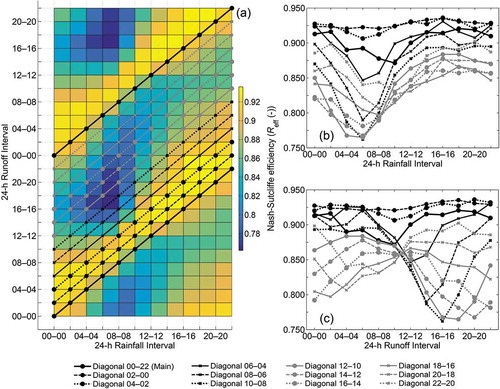 Figure 2. Maximum Nash-Sutcliffe efficiencies (Reff) of every diagonal: (a) 2-D view of model performance space (same as upper panel of Fig. 1 but replicated vertically). Model performance of every diagonal along the 24-h (b) rainfall–interval axis and (c) runoff–interval axis. In the legend, integer numbers of every Reff diagonal refer to the 24-h runoff interval at which the diagonal starts and ends in (a) (from left to right).