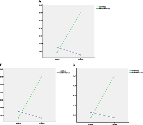 Figure 5 Scores obtained by the teachers for emotional intelligence measured by the TMMS-24: Attention (A), Clarity (B), and Repair (C).