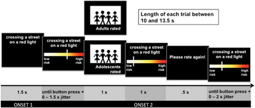 Figure 1. Experimental design. Presentation of an everyday situation (1.5 s). Risk rating from low risk to high risk (4 s time limit). Presentation of risk rating of a (fictional) social influence group (1 s): Teenagers (in the experimental design labeled as adolescents) or adults. Second risk rating (4 s time limit). Each trial started after a random jitter between 0 and 2 s.