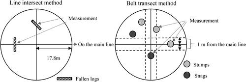 Figure 2. Design of a sampling plot.