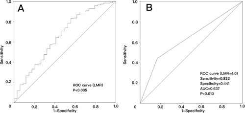 Figure 1 Receiver operator characteristic curve analysis to predict overall survival for high-risk PTCs using the LMR in the pooled analysis. (A) The preoperative LMR can be used to predict overall survival (AUC=0.654, P=0.004); (B) the preoperative LMR=4.0 is the best cutoff to predict overall survival (AUC=0.637, P=0.010).