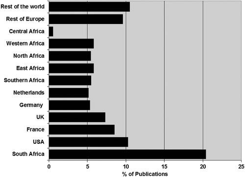 Fig. 1 Geographical distribution of the country of origin of the lead author of articles and reviews returned from the Scopus search using “Hydrology or Water Resources” and “Africa” since 1983 for all publication sources, in per cent (see Table 1).