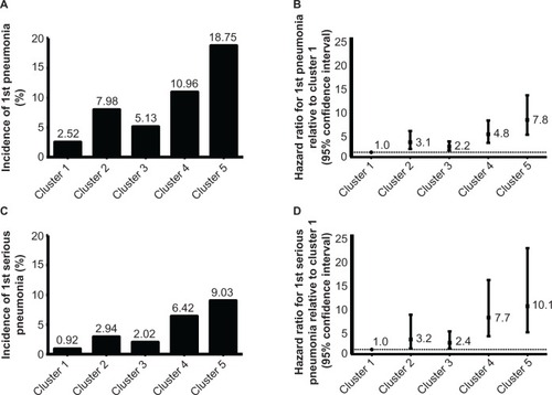 Figure 2 Incidence (A and C) and hazard ratios (B and D) for first pneumonia (A and B) and first serious pneumonia (C and D) by cluster.