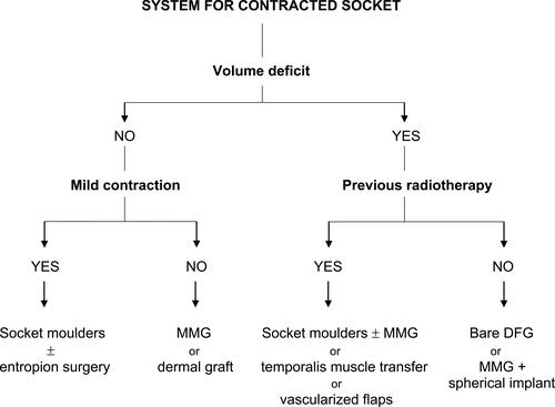 Figure 7 System for contracted socket. (Image is the property of the authors).