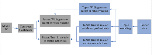 Figure 2. Mapping topics to factors.