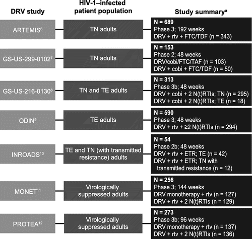 Figure 1 Study summaries of darunavir 800 mg QD–containing treatment arms