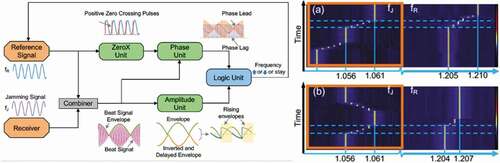 Figure 7. (a) Illustration of the JAR design and the four functional units. (b) Spectral waterfall measurement of the photonic JAR in action with sinusoidal reference signal fR and jamming signals fJ = 150 MHz. (i) fJ is approaching fR from the low frequency side and triggers the JAR, (ii) fJ is approaching fR from the low frequency side and triggers the JAR, and then is moved away