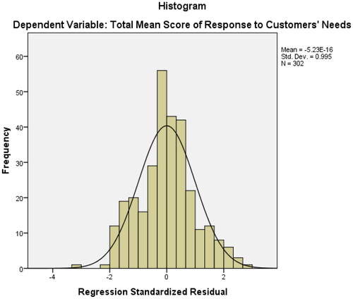 Figure 2. Histogram.