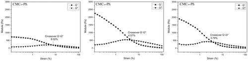 Figure 4. Storage modulus (G′) and loss modulus (G′′) against strain for CMC10-Ph, CMC20-Ph and CMC30-Ph gels.