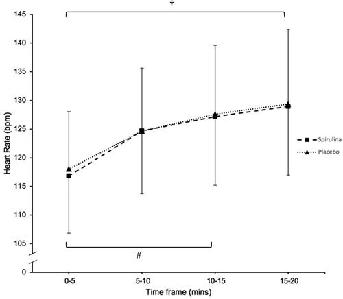Figure 5. Heart rate (bpm) during the 20-min submaximal exercise bout following 14-days supplementation of spirulina or placebo. # signifies a significant within-trial increase in HR across every 5-min interval during the placebo condition p < 0.05 and † signifies a significant within-trial increase in HR across every 5-min interval during the spirulina condition p < 0.05.